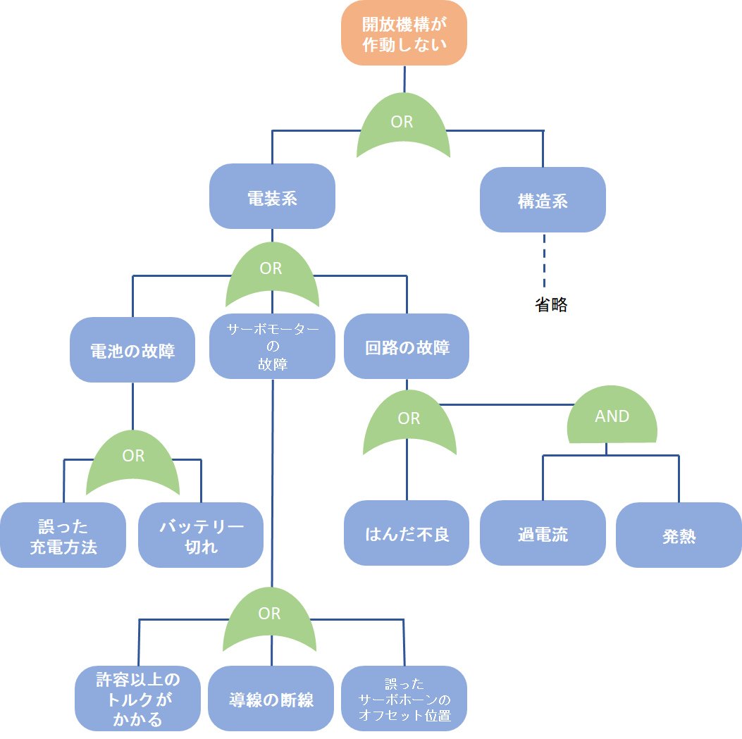 図１：故障の木解析（FTA）の例