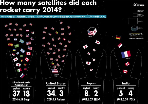 [ WEB限定企画 ]　図解で迫る宇宙開発（3）2014年、ロケットはいくつ衛星を運んだの？